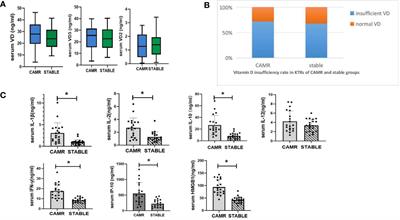 Vitamin D supplementation reduced blood inflammatory cytokines expression and improved graft function in kidney transplant recipients